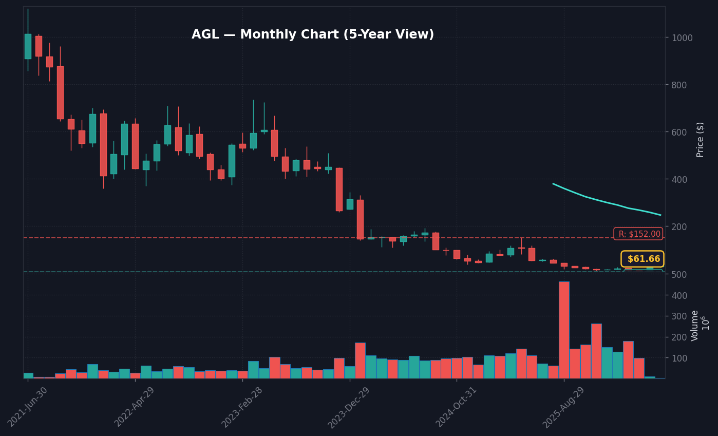 AGL Monthly Chart — 5-year view with SMA50/200