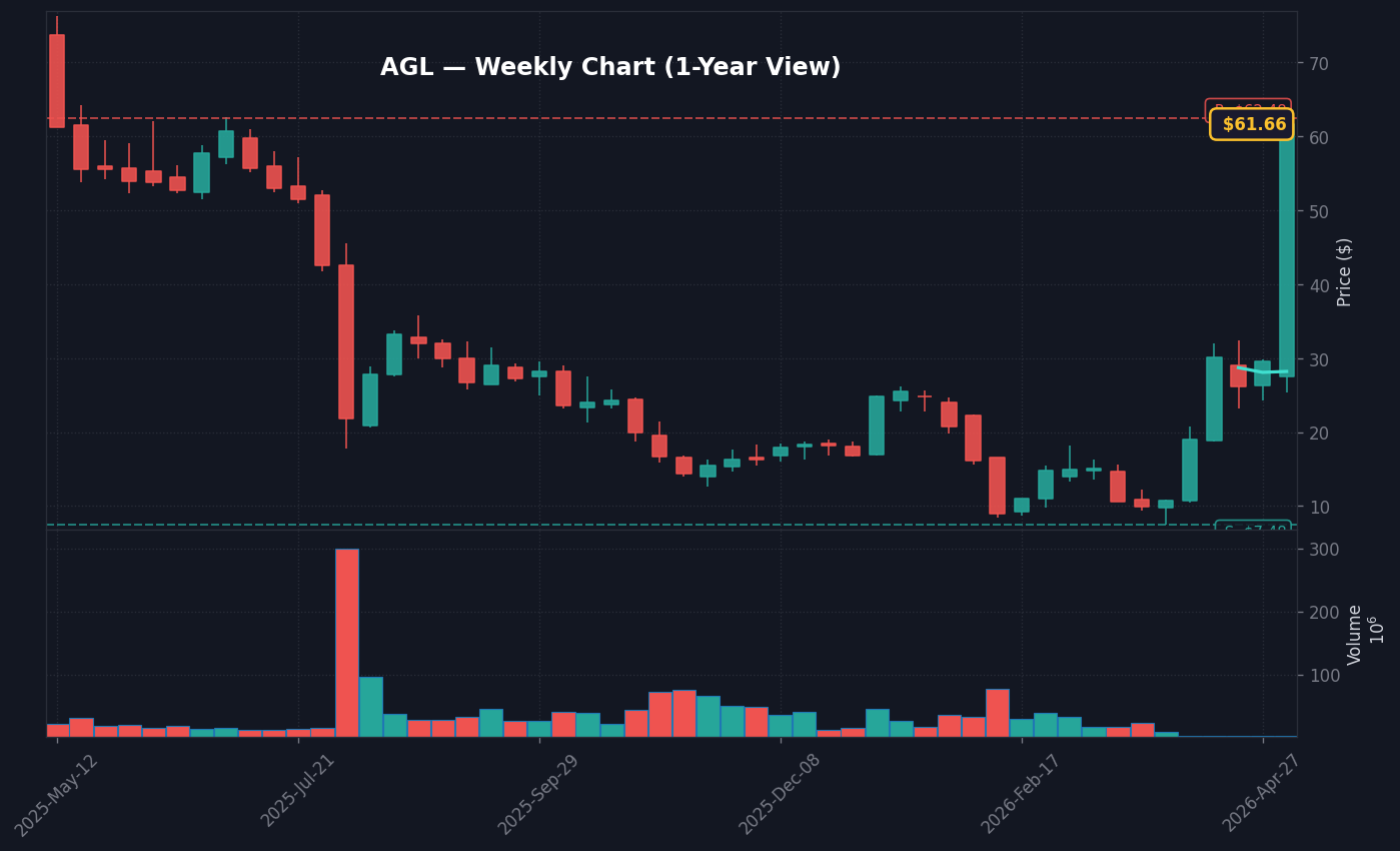 AGL Weekly Chart — 1-year view with SMA50/200