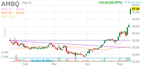 AMBQ technical chart with RSI, MACD, Bollinger Bands