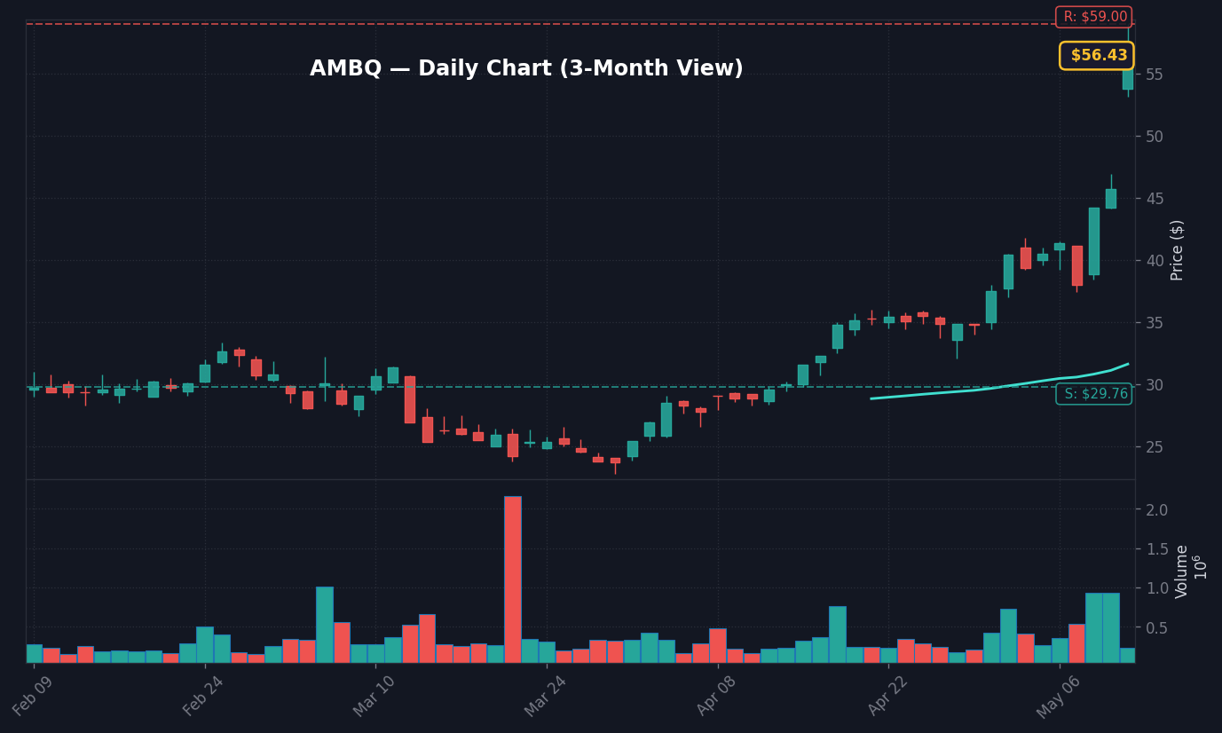 AMBQ Daily Chart — 3-month view with SMA50/200