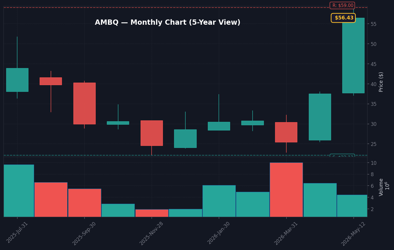 AMBQ Monthly Chart — 5-year view with SMA50/200