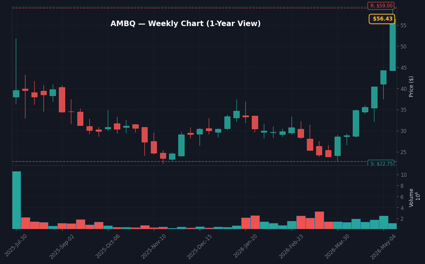 AMBQ Weekly Chart — 1-year view with SMA50/200