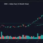 AMD Daily Chart — 3-Month View with SMA50/200