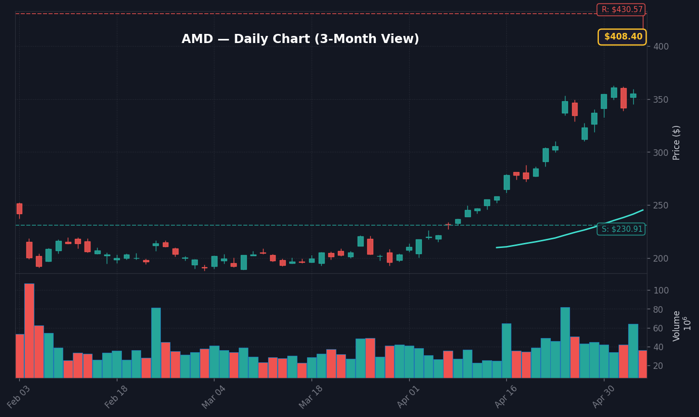 AMD Daily Chart — 3-Month View with SMA50/200