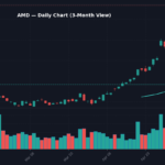 AMD +6.0%: May 8 Breakthrough in AI Chips via Zerogrid Distributed Inference AMD Daily Chart — 3-Month View with SMA50/200
