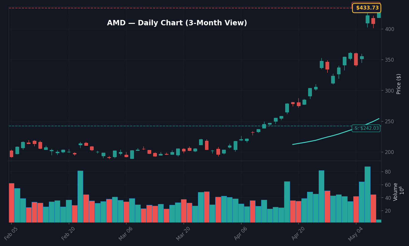 AMD Daily Chart — 3-Month View with SMA50/200
