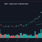 AMD Daily Chart — 3-Month View with SMA50/200