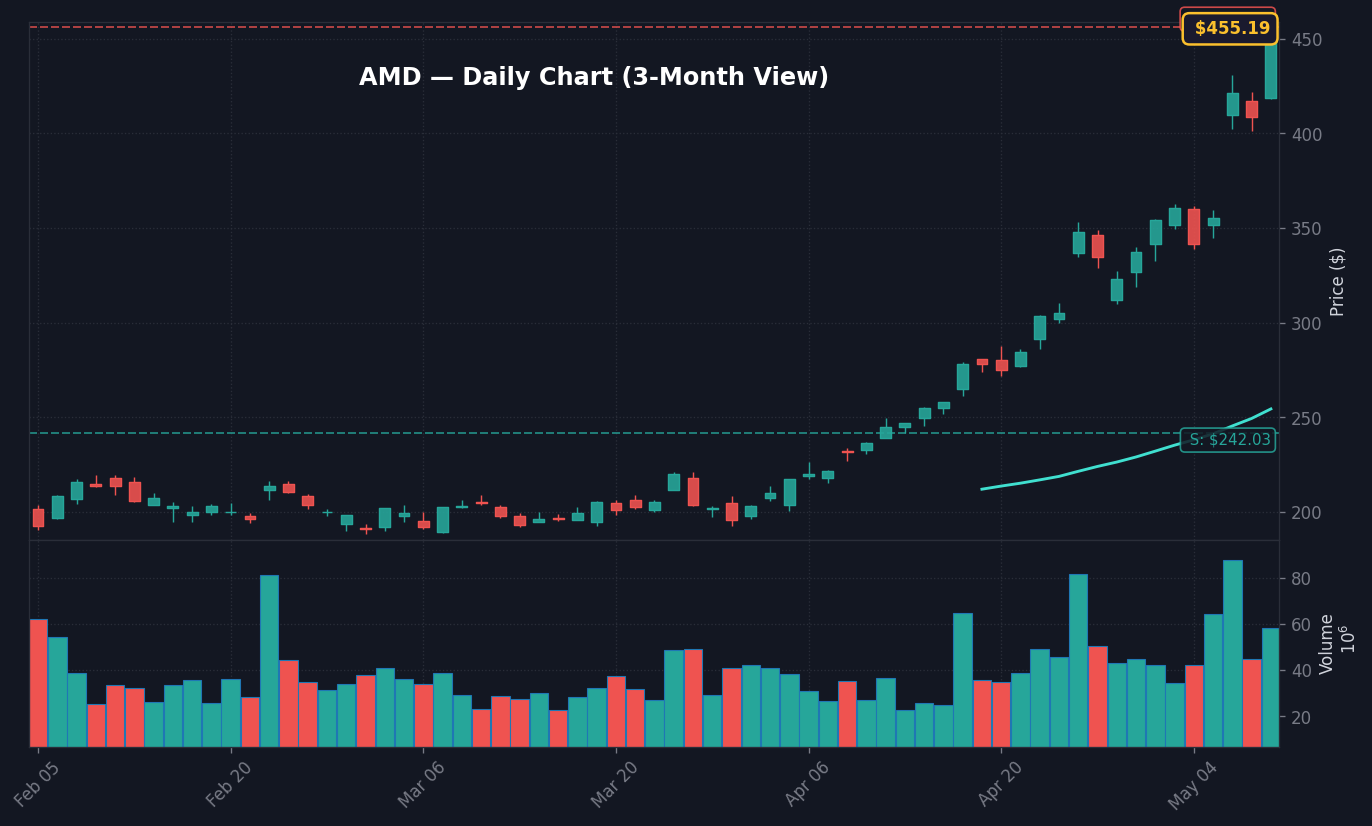 AMD Daily Chart — 3-Month View with SMA50/200