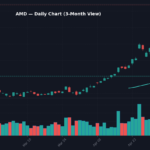 AMD -5.1%: Intel and AMD Poised to Dominate $135 Billion AI Server Market — May AMD Daily Chart — 3-Month View with SMA50/200