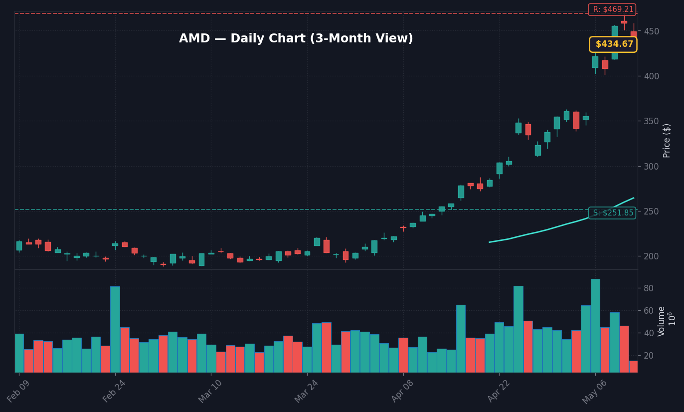 AMD Daily Chart — 3-Month View with SMA50/200
