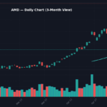 AMD -5.7% on May 15: Sector Update and Tech Stocks Retreat AMD Daily Chart — 3-Month View with SMA50/200