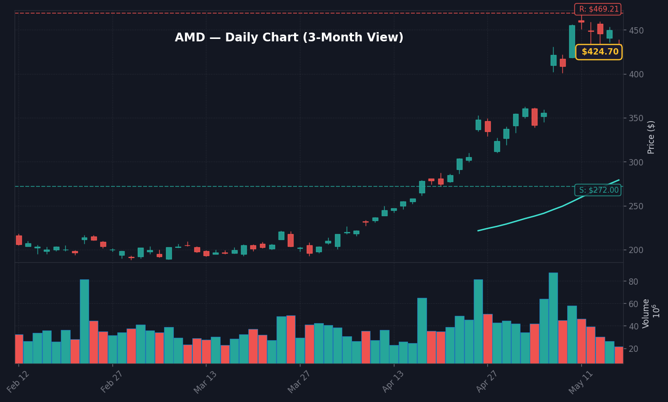 AMD Daily Chart — 3-Month View with SMA50/200