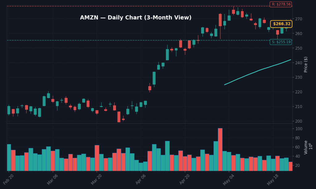 AMZN Daily Chart — 3-Month View with SMA50/200