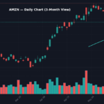 AMZN Falls 2.4% on May 23 Following SEC 8-K Filing Disclosure AMZN Daily Chart — 3-Month View with SMA50/200