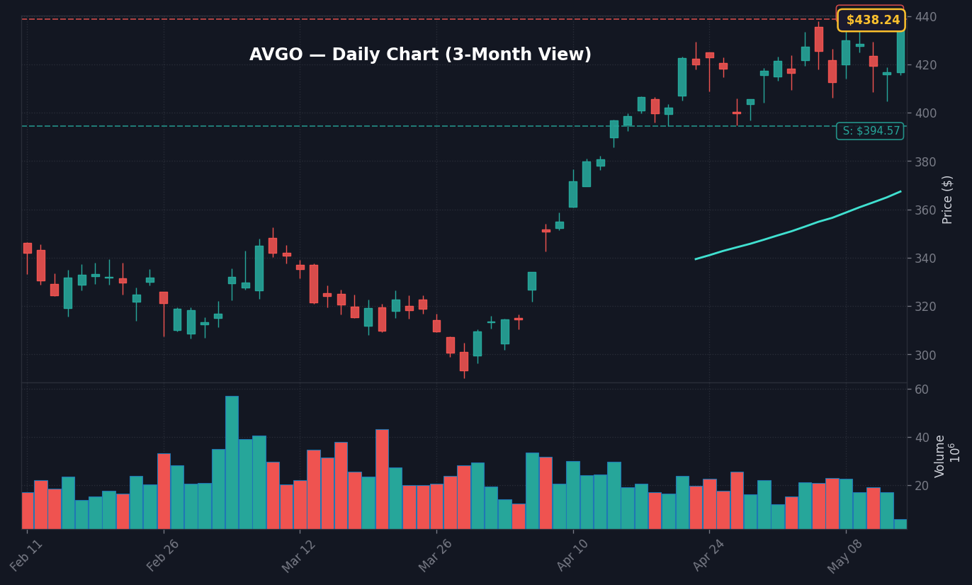 AVGO Daily Chart — 3-Month View with SMA50/200
