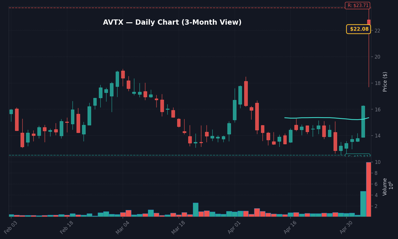 AVTX Daily Chart — 3-month view with SMA50/200