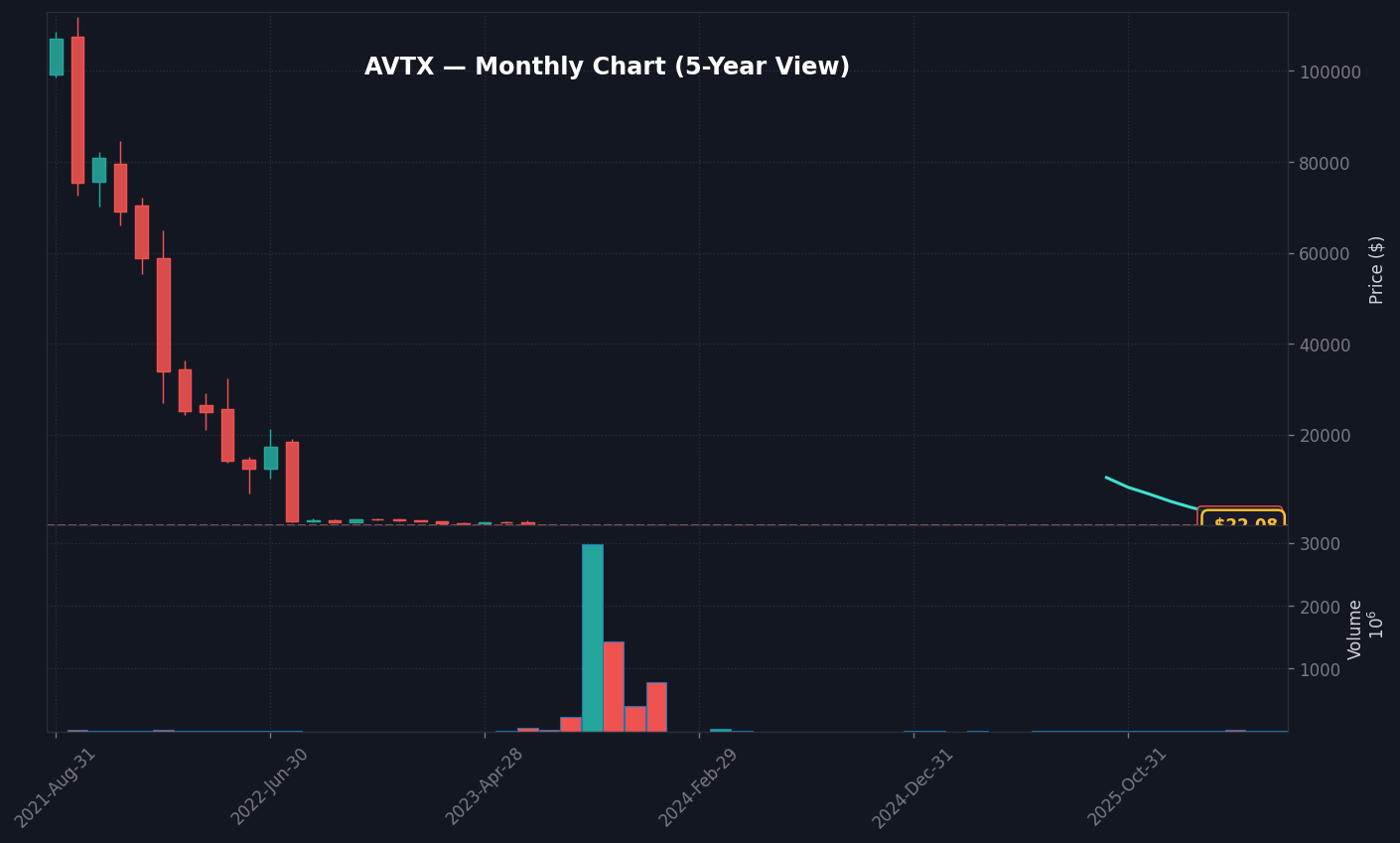 AVTX Monthly Chart — 5-year view with SMA50/200