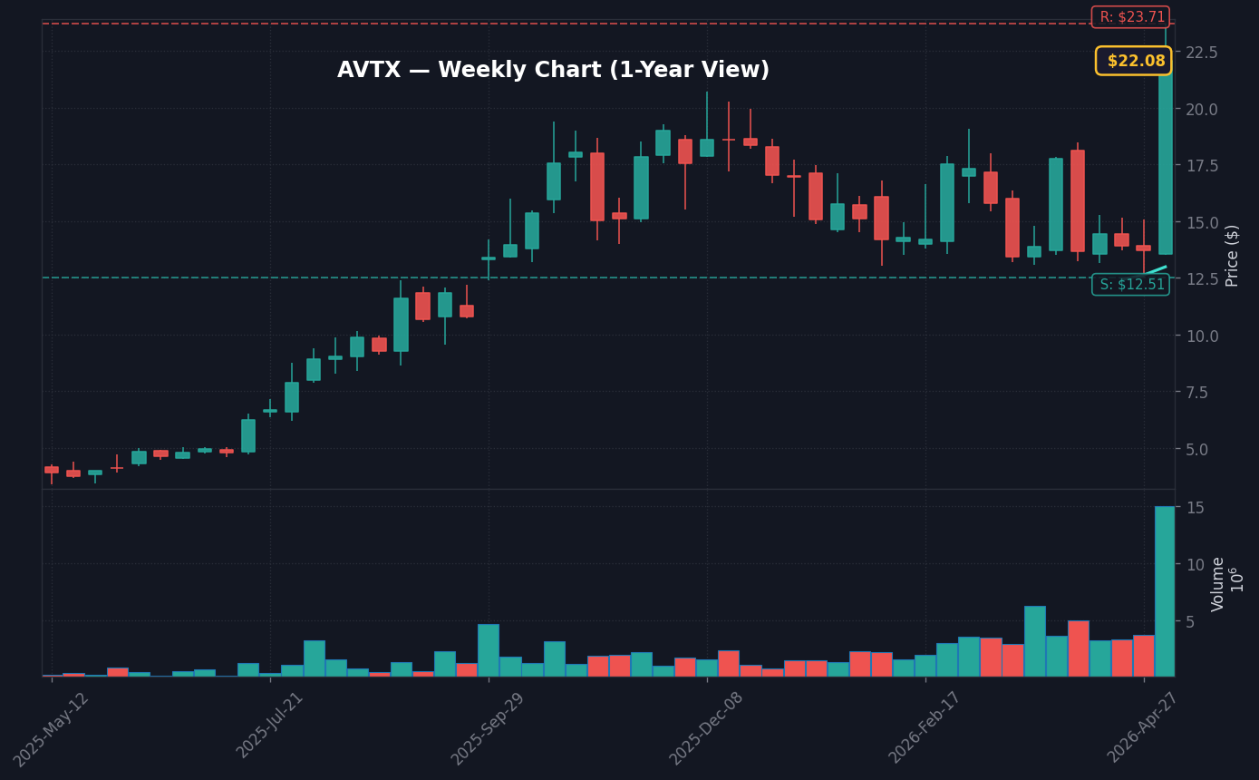 AVTX Weekly Chart — 1-year view with SMA50/200