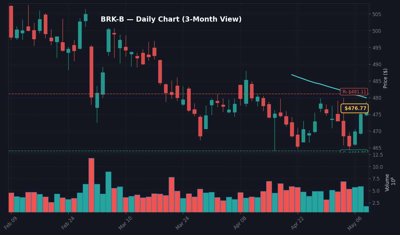 BRK-B Daily Chart — 3-Month View with SMA50/200