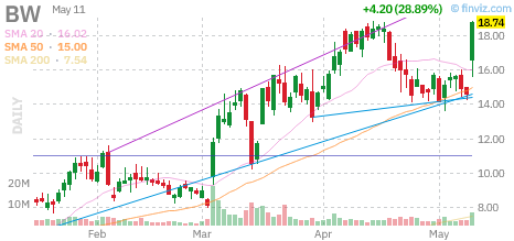 BW technical chart with RSI, MACD, Bollinger Bands