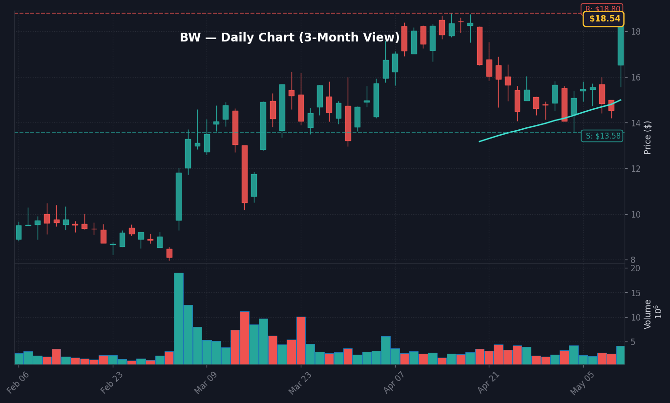 BW Daily Chart — 3-month view with SMA50/200