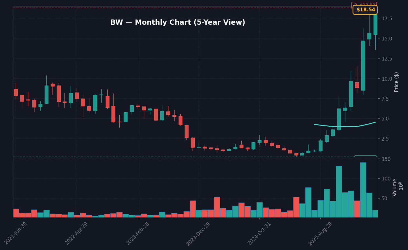 BW Monthly Chart — 5-year view with SMA50/200