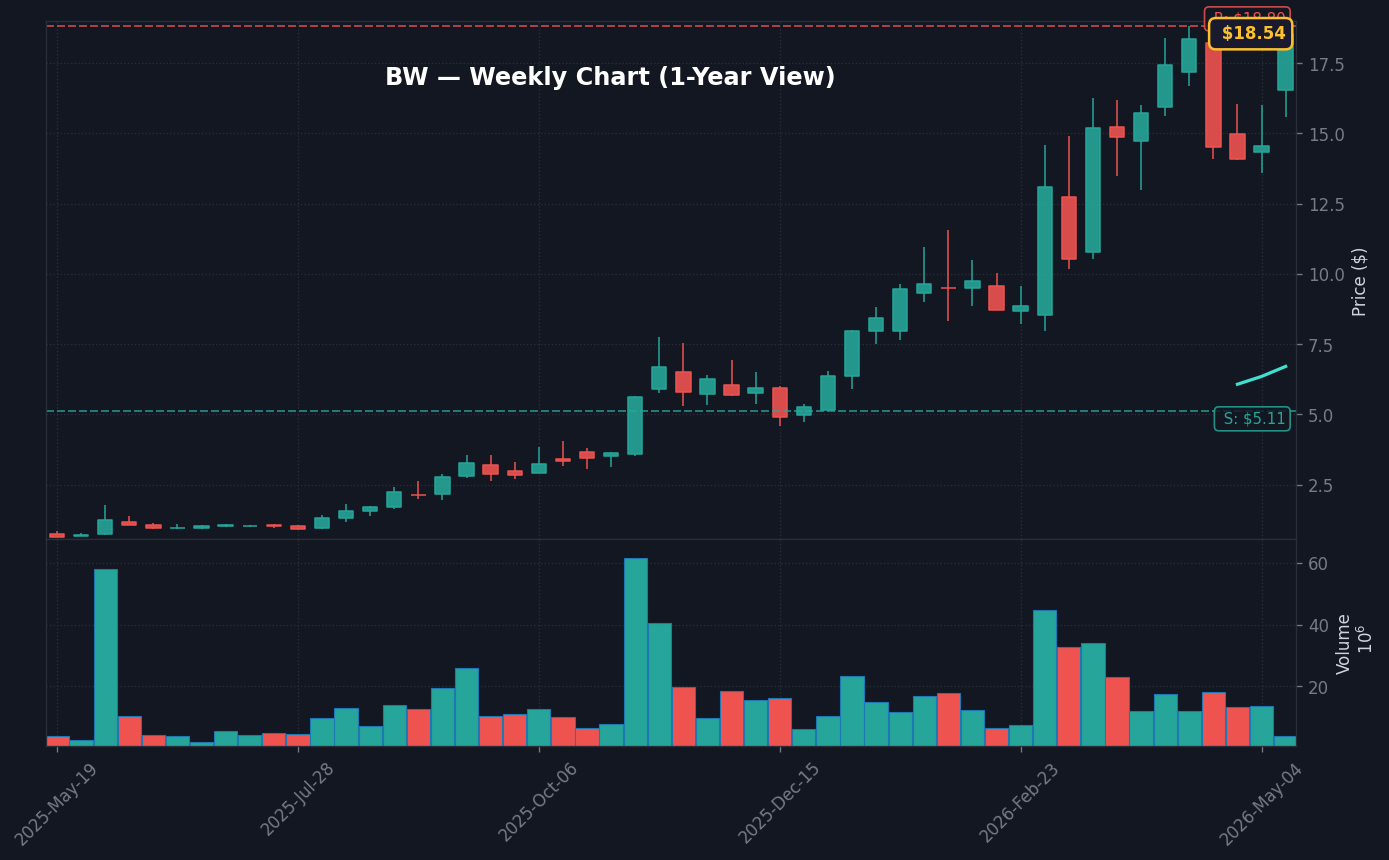 BW Weekly Chart — 1-year view with SMA50/200