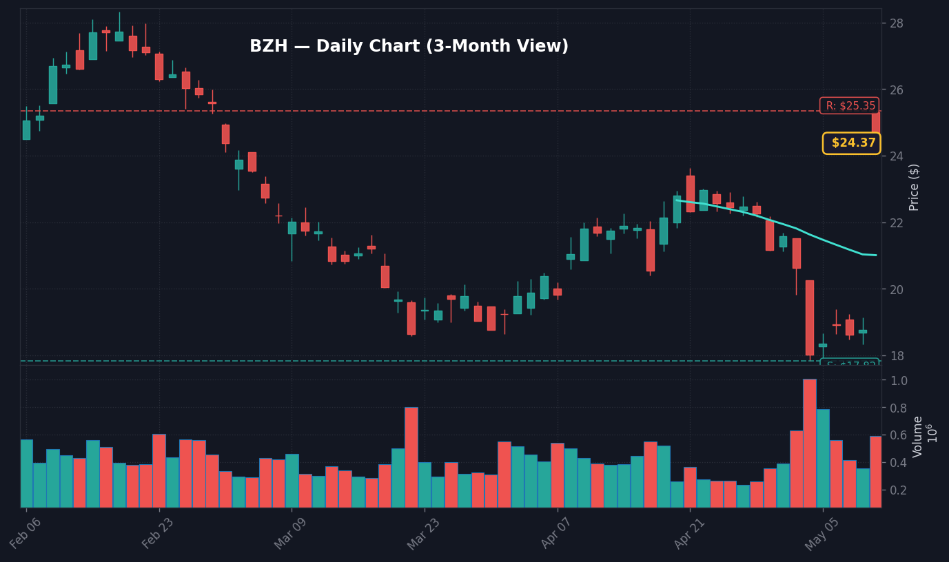 BZH Daily Chart — 3-month view with SMA50/200