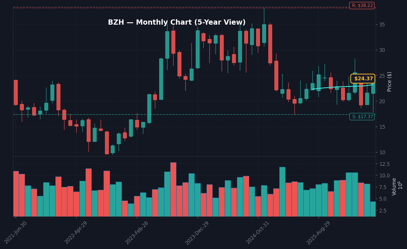 BZH Monthly Chart — 5-year view with SMA50/200