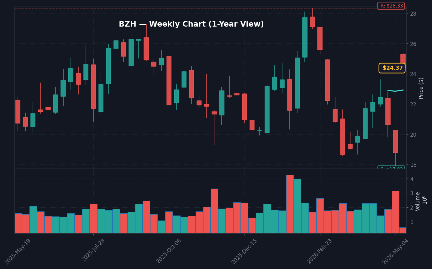 BZH Weekly Chart — 1-year view with SMA50/200