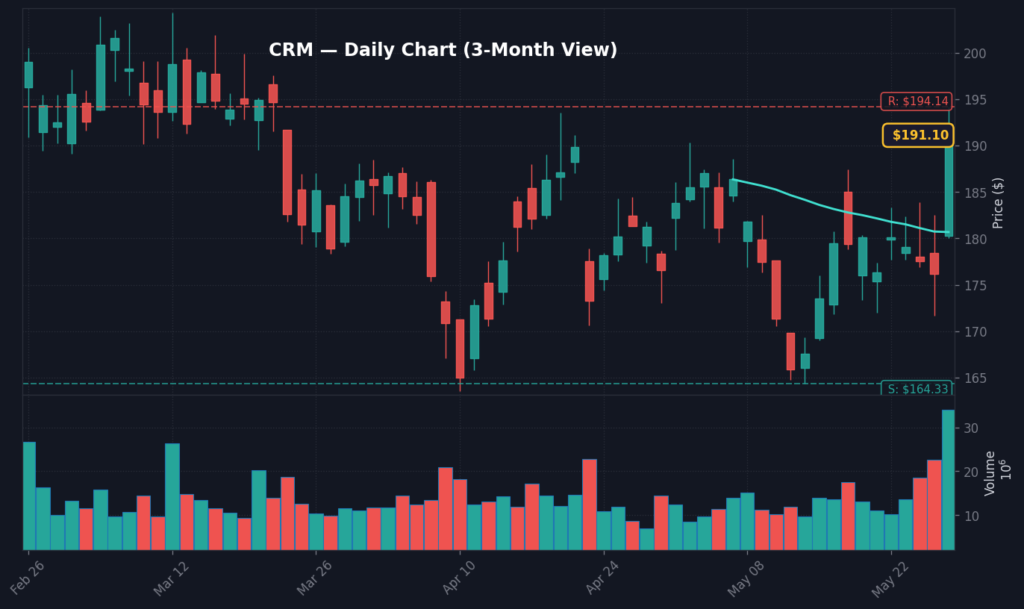 CRM Daily Chart — 3-Month View with SMA50/200