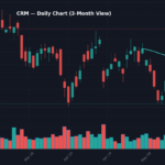 CRM Daily Chart — 3-Month View with SMA50/200