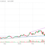 DOCN technical chart with RSI, MACD, Bollinger Bands