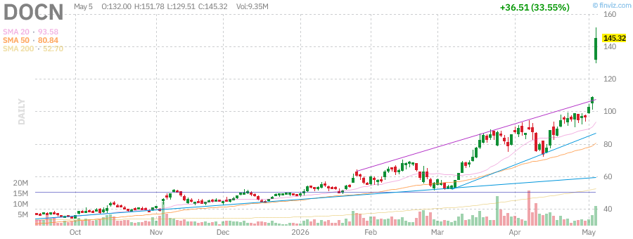 DOCN technical chart with RSI, MACD, Bollinger Bands