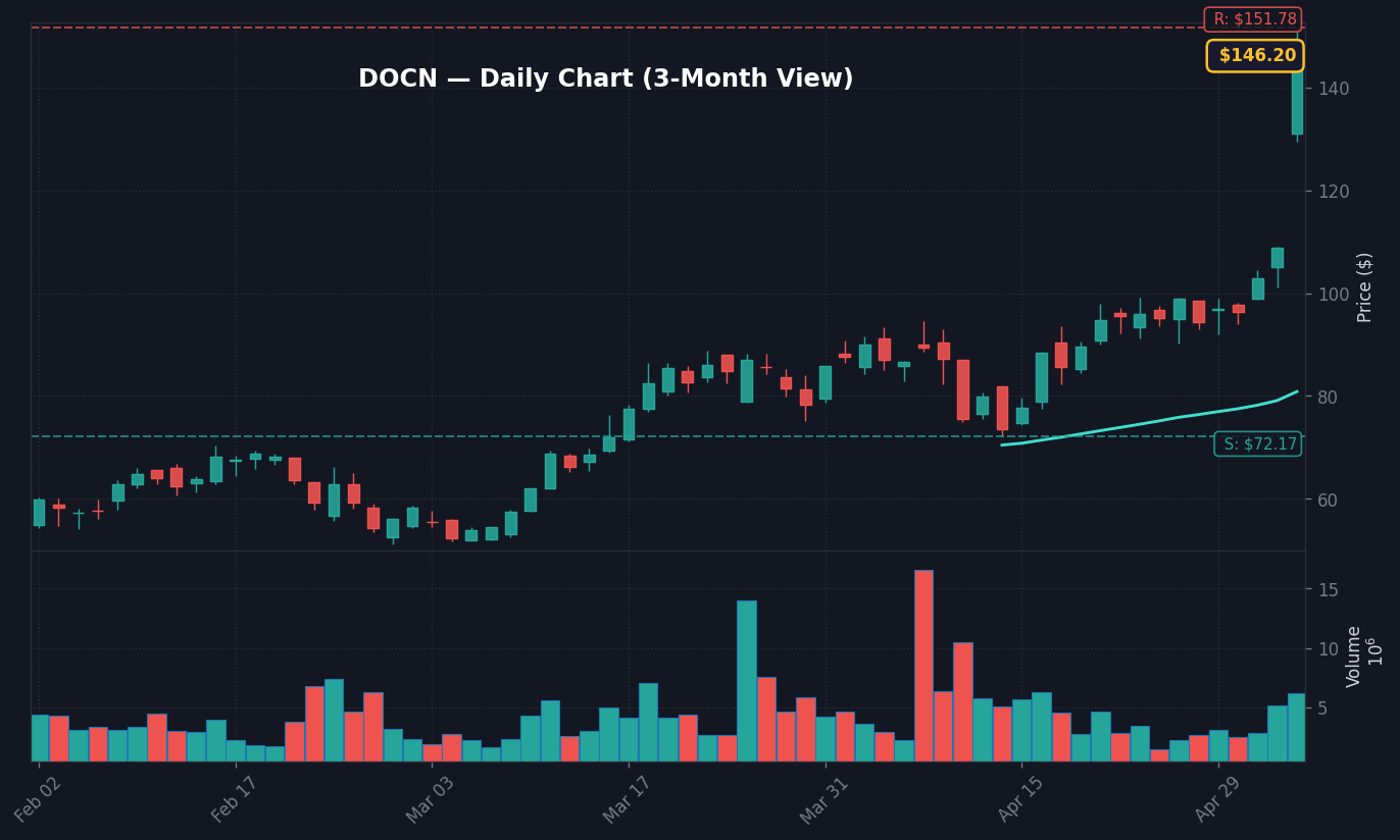 DOCN Daily Chart — 3-month view with SMA50/200