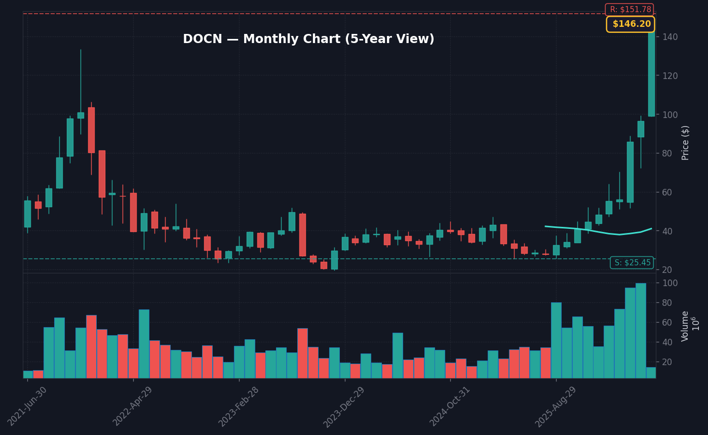 DOCN Monthly Chart — 5-year view with SMA50/200