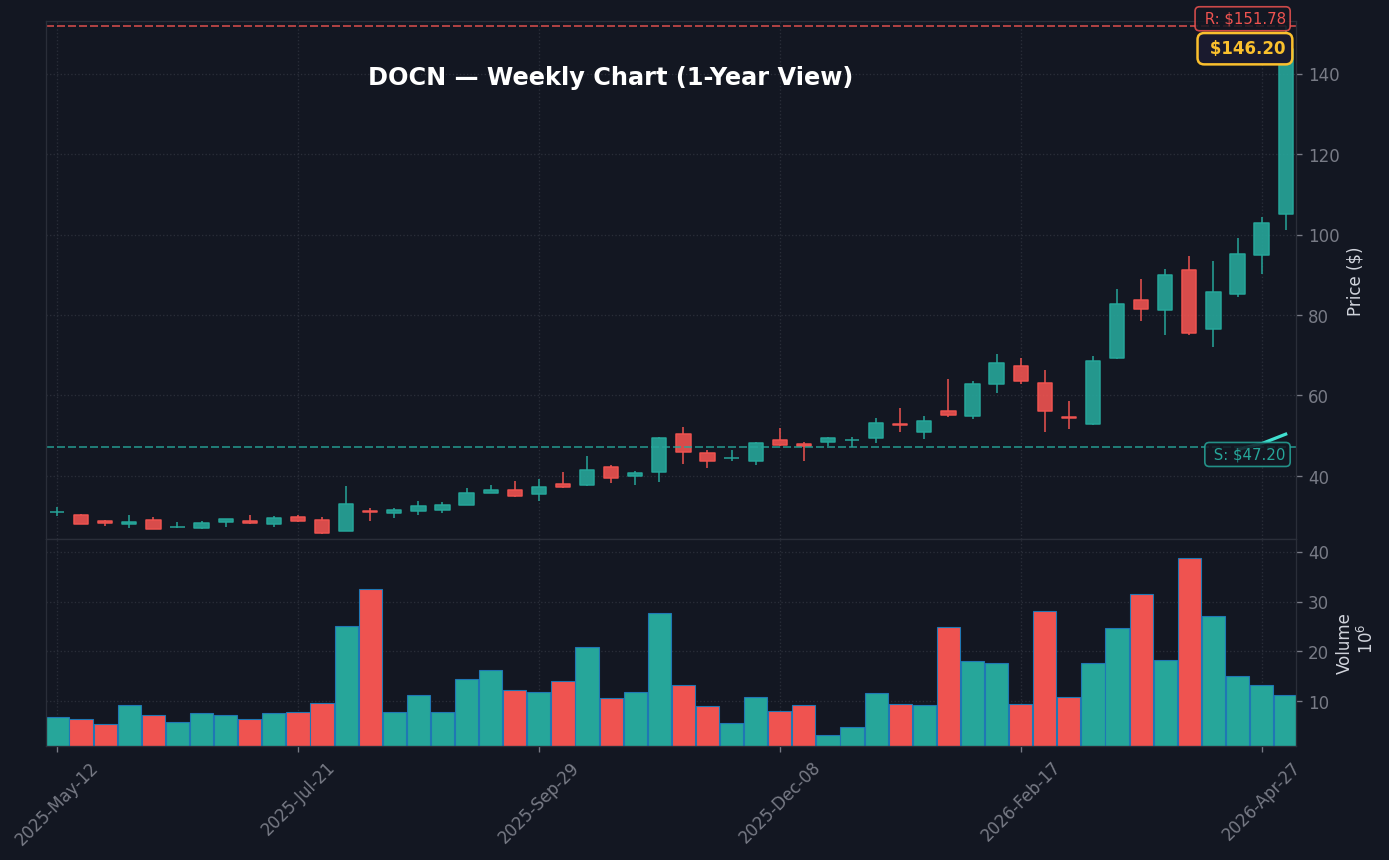 DOCN Weekly Chart — 1-year view with SMA50/200