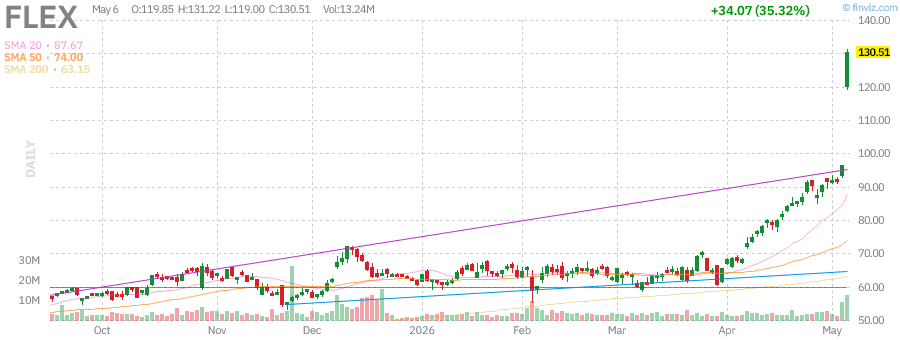 FLEX technical chart with RSI, MACD, Bollinger Bands