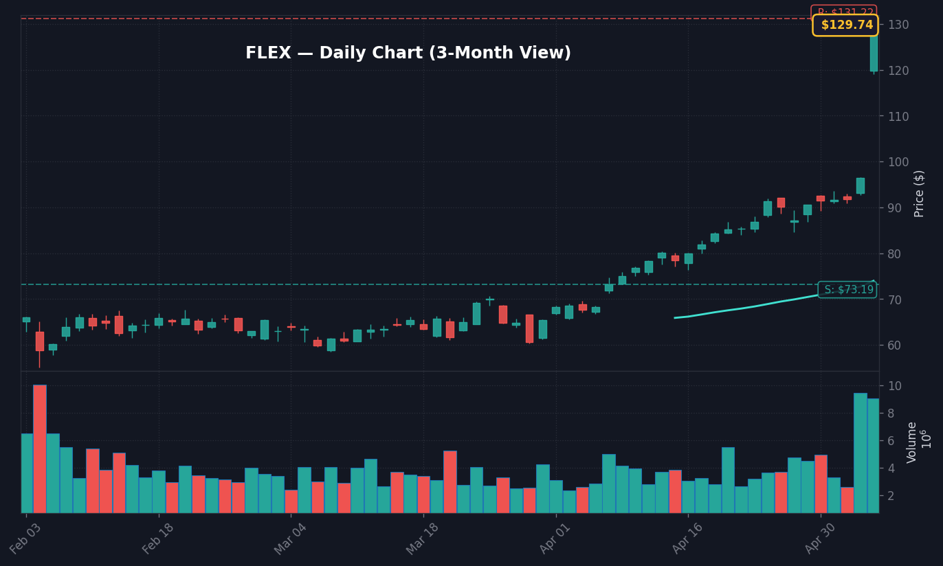 FLEX Daily Chart — 3-month view with SMA50/200