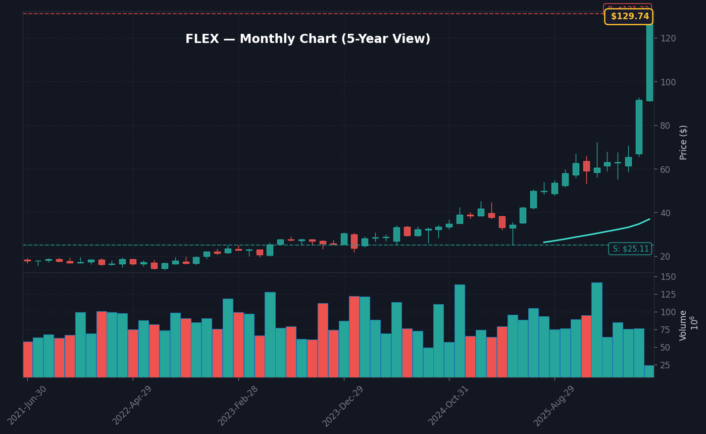 FLEX Monthly Chart — 5-year view with SMA50/200