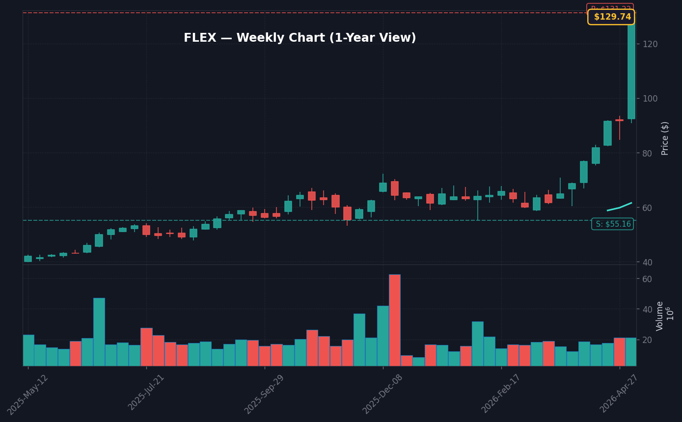 FLEX Weekly Chart — 1-year view with SMA50/200