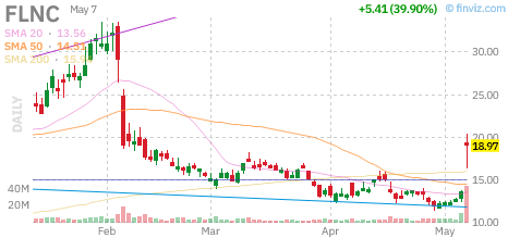 FLNC technical chart with RSI, MACD, Bollinger Bands