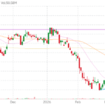 GBTG technical chart with RSI, MACD, Bollinger Bands