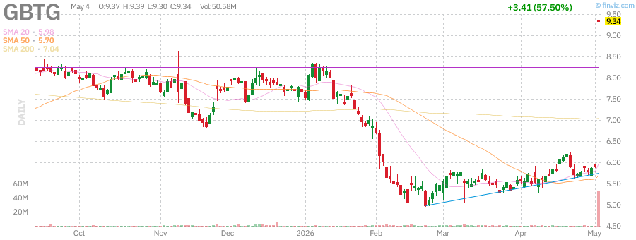 GBTG technical chart with RSI, MACD, Bollinger Bands