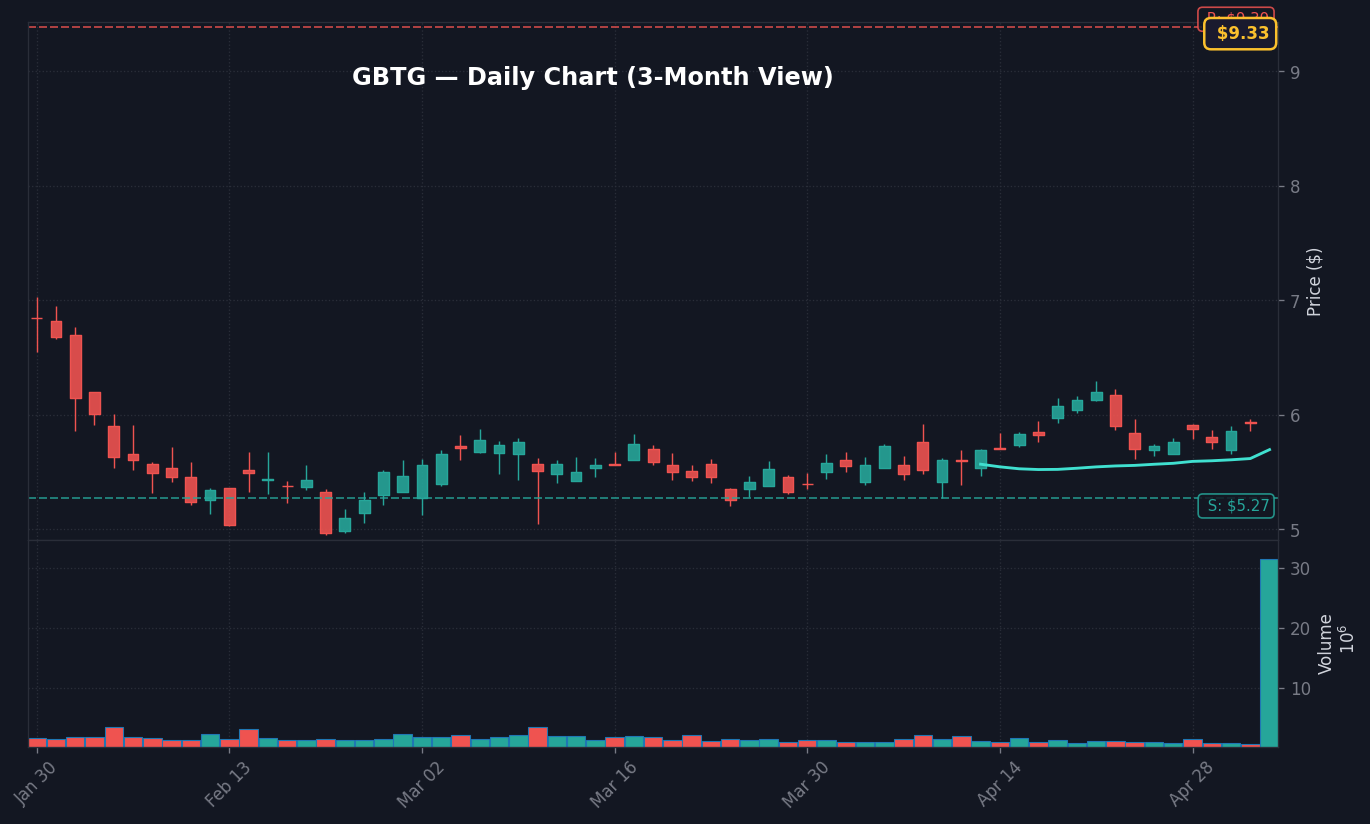 GBTG Daily Chart — 3-month view with SMA50/200