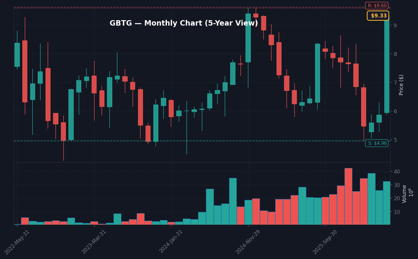 GBTG Monthly Chart — 5-year view with SMA50/200