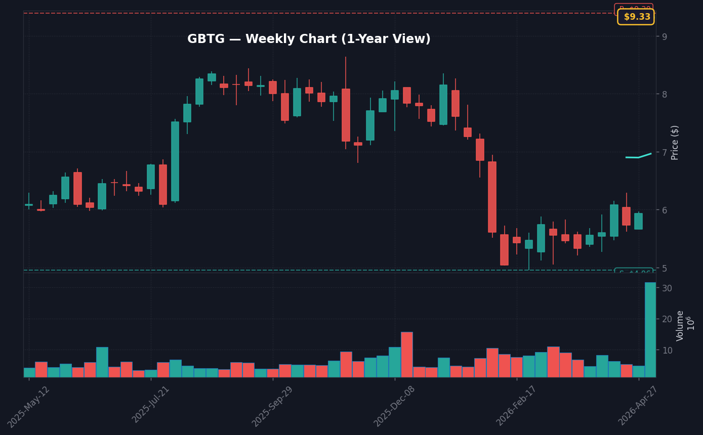 GBTG Weekly Chart — 1-year view with SMA50/200