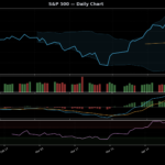 S&P 500 technical chart with RSI, MACD, Bollinger Bands