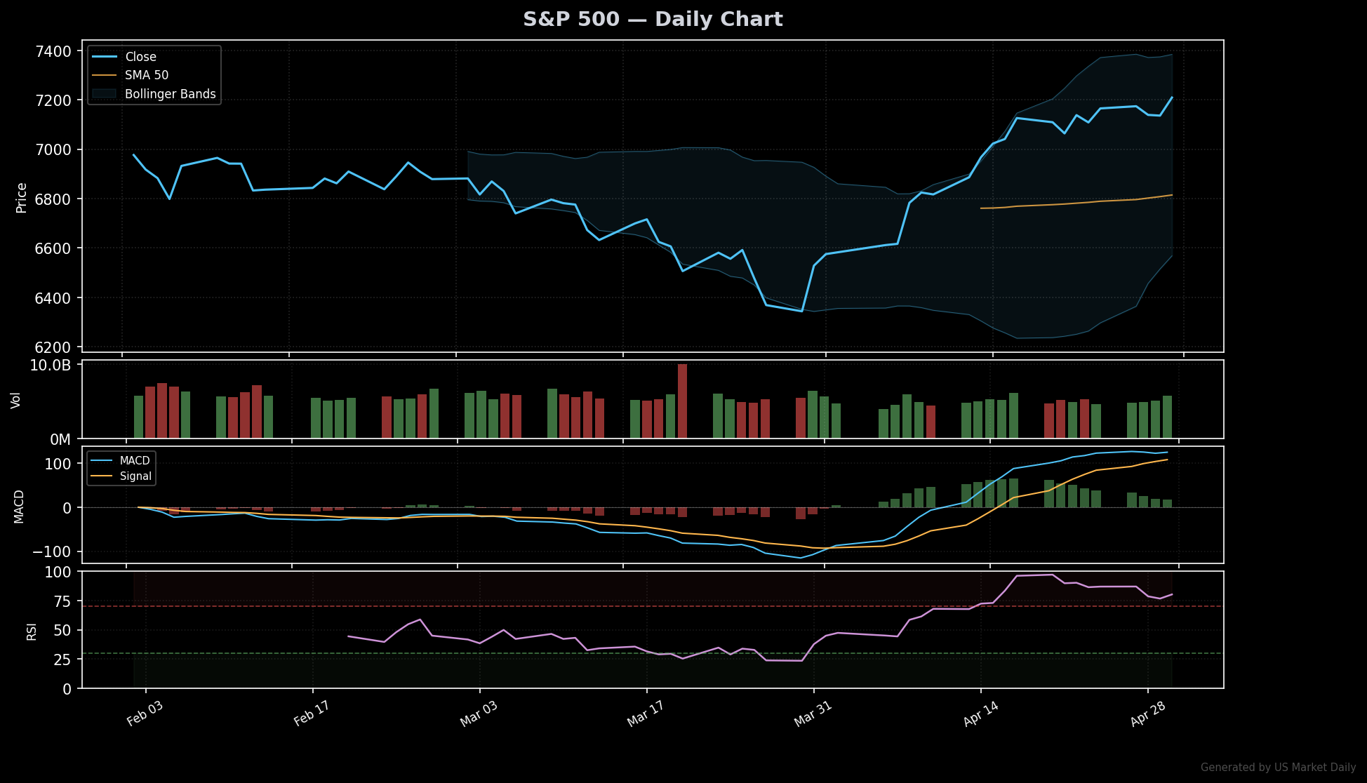 S&P 500 technical chart with RSI, MACD, Bollinger Bands