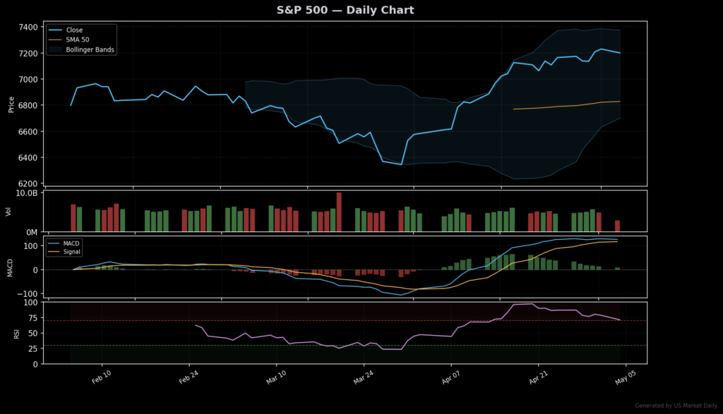 S&P 500 technical chart with RSI, MACD, Bollinger Bands